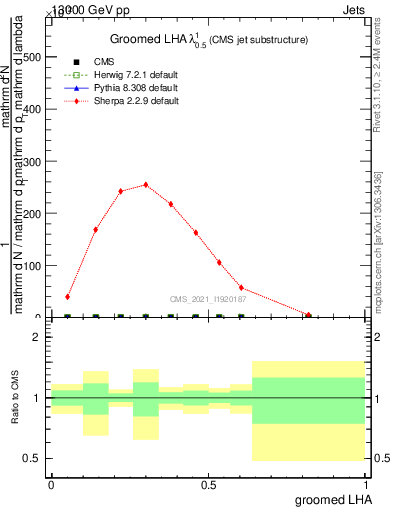 Plot of j.lha.g in 13000 GeV pp collisions