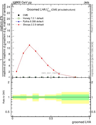 Plot of j.lha.g in 13000 GeV pp collisions