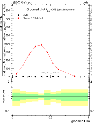 Plot of j.lha.g in 13000 GeV pp collisions