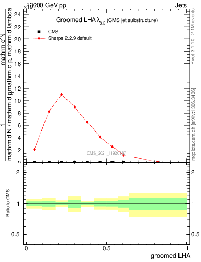 Plot of j.lha.g in 13000 GeV pp collisions