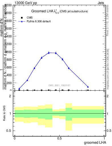 Plot of j.lha.g in 13000 GeV pp collisions
