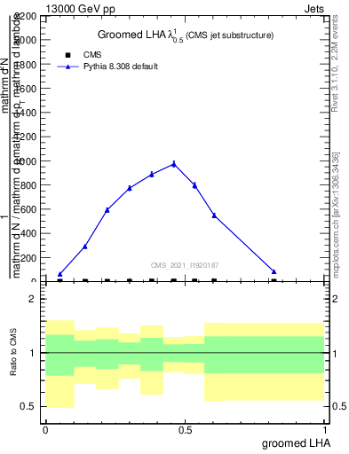 Plot of j.lha.g in 13000 GeV pp collisions