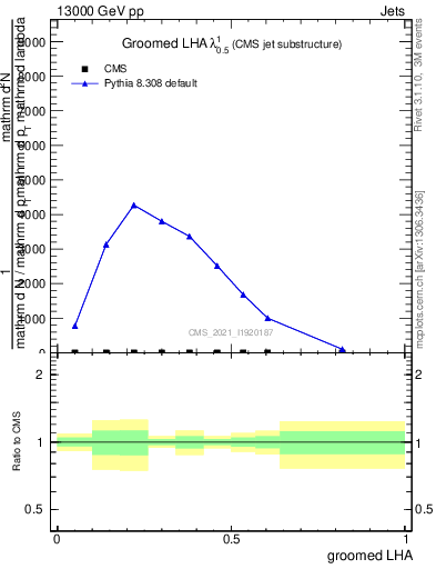 Plot of j.lha.g in 13000 GeV pp collisions