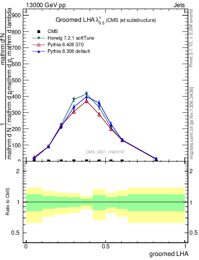 Plot of j.lha.g in 13000 GeV pp collisions