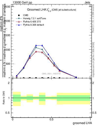 Plot of j.lha.g in 13000 GeV pp collisions