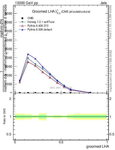 Plot of j.lha.g in 13000 GeV pp collisions