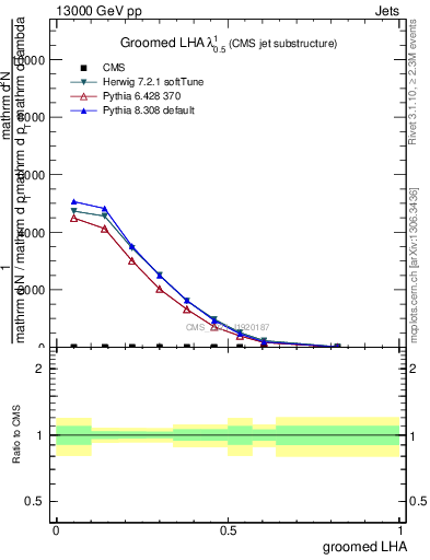 Plot of j.lha.g in 13000 GeV pp collisions