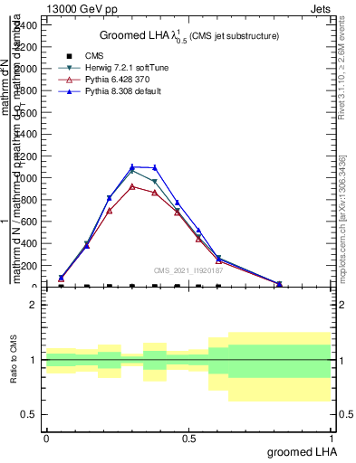 Plot of j.lha.g in 13000 GeV pp collisions