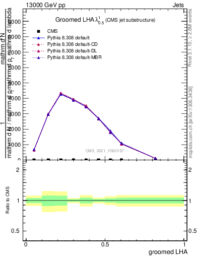 Plot of j.lha.g in 13000 GeV pp collisions
