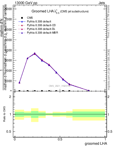 Plot of j.lha.g in 13000 GeV pp collisions