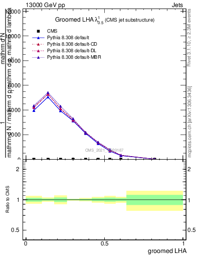 Plot of j.lha.g in 13000 GeV pp collisions