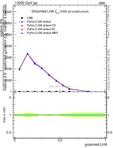 Plot of j.lha.g in 13000 GeV pp collisions