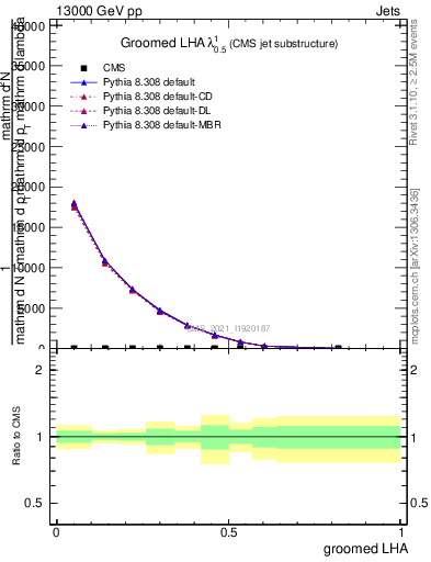 Plot of j.lha.g in 13000 GeV pp collisions