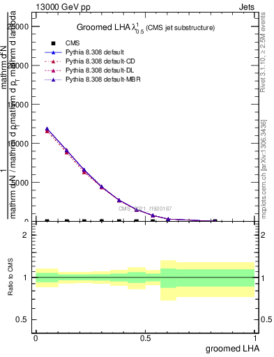 Plot of j.lha.g in 13000 GeV pp collisions