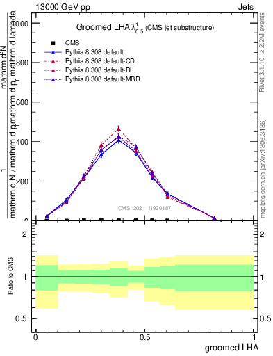 Plot of j.lha.g in 13000 GeV pp collisions