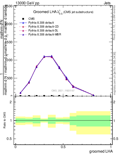 Plot of j.lha.g in 13000 GeV pp collisions