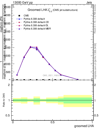 Plot of j.lha.g in 13000 GeV pp collisions