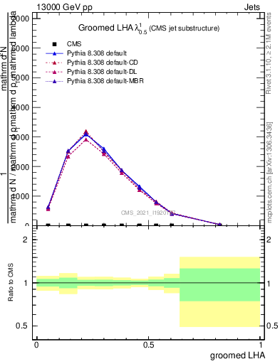 Plot of j.lha.g in 13000 GeV pp collisions