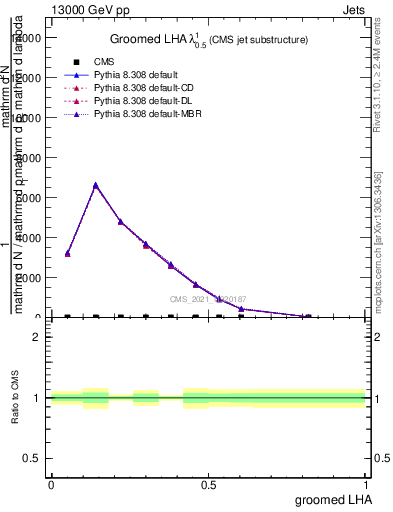 Plot of j.lha.g in 13000 GeV pp collisions