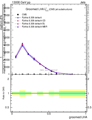 Plot of j.lha.g in 13000 GeV pp collisions
