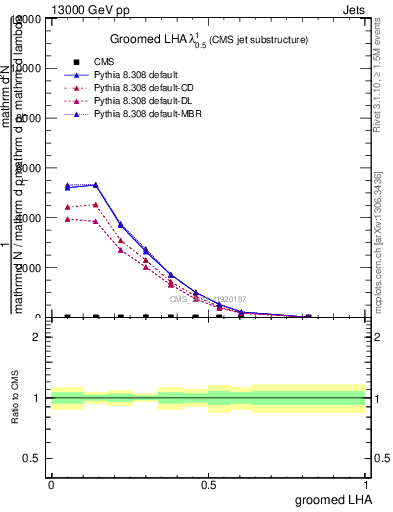 Plot of j.lha.g in 13000 GeV pp collisions