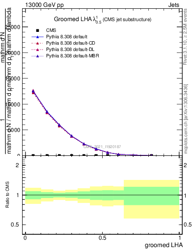 Plot of j.lha.g in 13000 GeV pp collisions