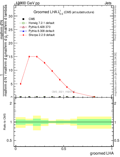Plot of j.lha.g in 13000 GeV pp collisions