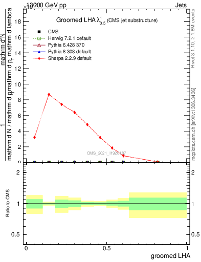 Plot of j.lha.g in 13000 GeV pp collisions