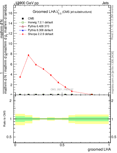 Plot of j.lha.g in 13000 GeV pp collisions