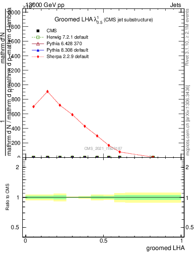 Plot of j.lha.g in 13000 GeV pp collisions