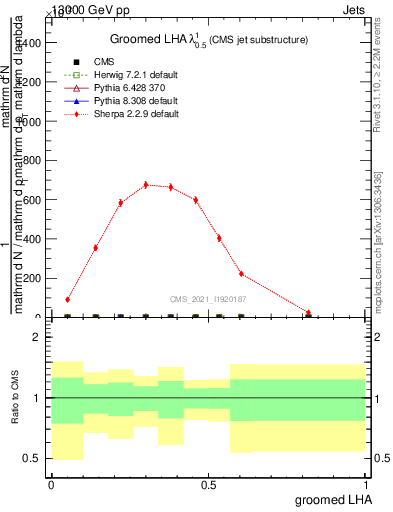Plot of j.lha.g in 13000 GeV pp collisions