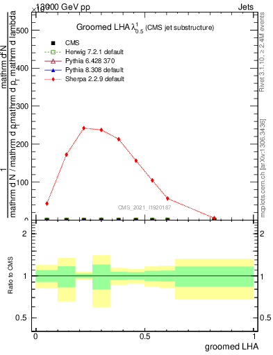 Plot of j.lha.g in 13000 GeV pp collisions