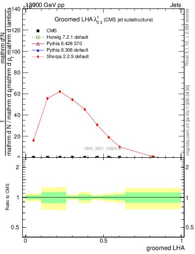Plot of j.lha.g in 13000 GeV pp collisions