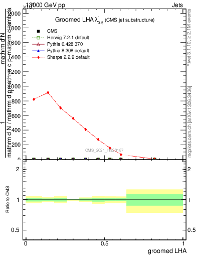 Plot of j.lha.g in 13000 GeV pp collisions
