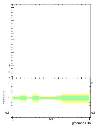 Plot of j.lha.g in 13000 GeV pp collisions