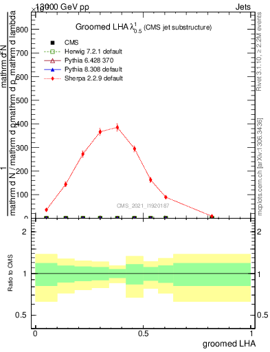 Plot of j.lha.g in 13000 GeV pp collisions