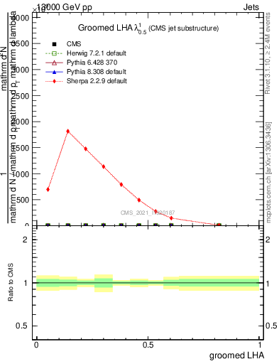 Plot of j.lha.g in 13000 GeV pp collisions