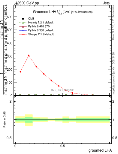 Plot of j.lha.g in 13000 GeV pp collisions