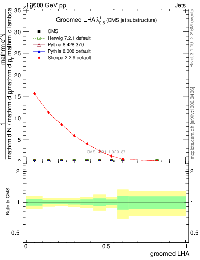 Plot of j.lha.g in 13000 GeV pp collisions