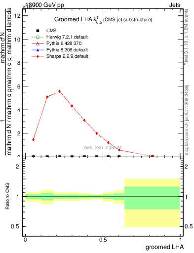 Plot of j.lha.g in 13000 GeV pp collisions