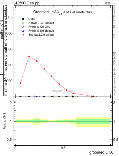 Plot of j.lha.g in 13000 GeV pp collisions