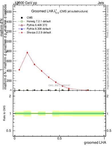 Plot of j.lha.g in 13000 GeV pp collisions