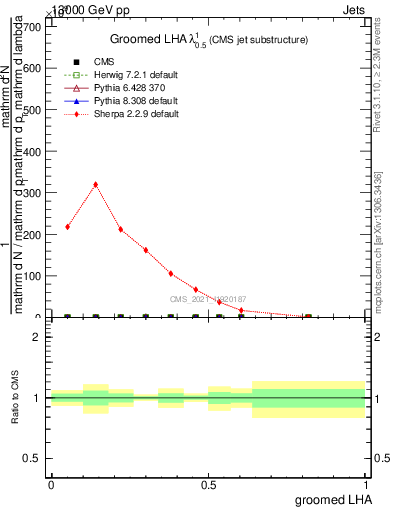 Plot of j.lha.g in 13000 GeV pp collisions