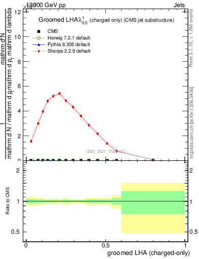 Plot of j.lha.gc in 13000 GeV pp collisions