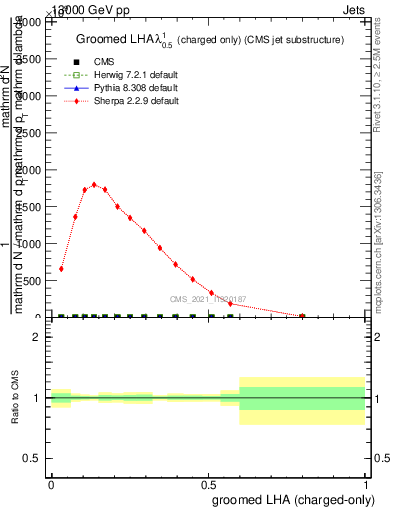Plot of j.lha.gc in 13000 GeV pp collisions