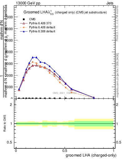 Plot of j.lha.gc in 13000 GeV pp collisions
