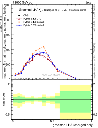 Plot of j.lha.gc in 13000 GeV pp collisions