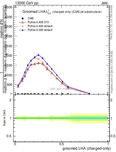 Plot of j.lha.gc in 13000 GeV pp collisions