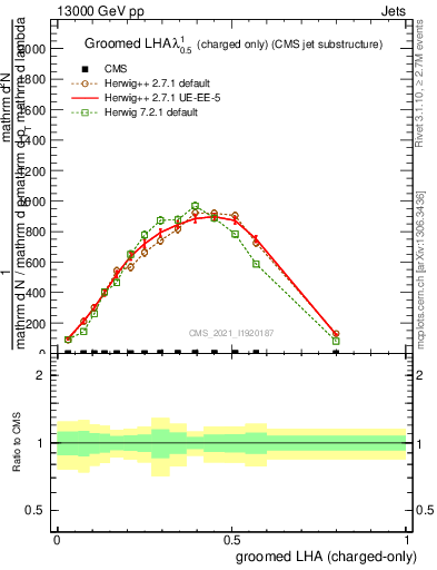 Plot of j.lha.gc in 13000 GeV pp collisions