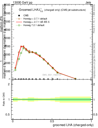 Plot of j.lha.gc in 13000 GeV pp collisions